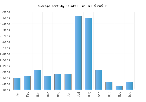 Sillānwāli monthly rainfall chart (inches)