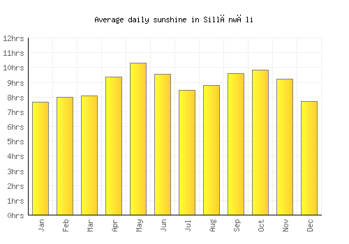 Sillānwāli average daily sunshine chart