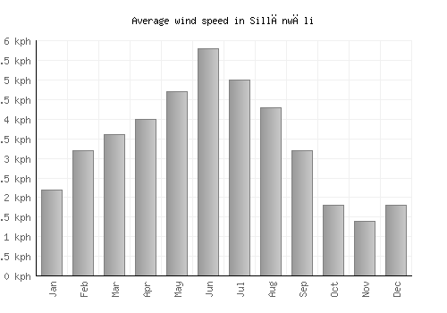 Sillānwāli average winspeed by month (km/h)