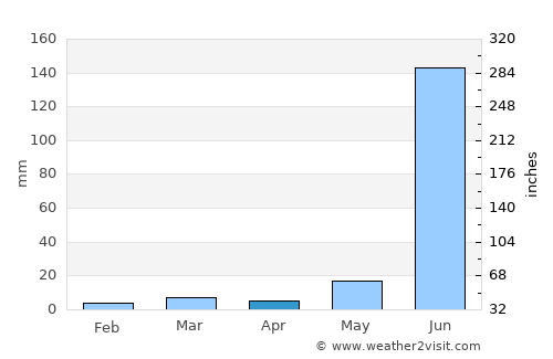 Sillod average rain in April
