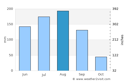 Sillod average rain in August