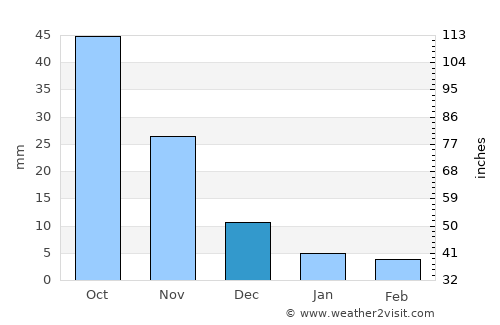 Sillod average rain in December