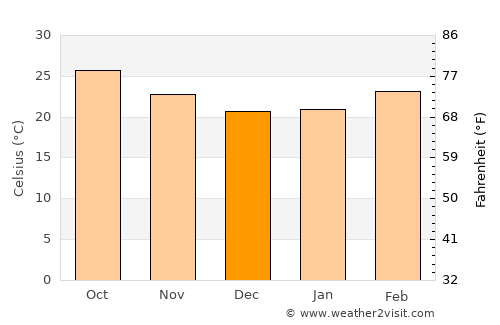 Sillod average temperature in December
