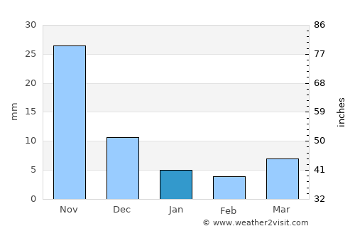 Sillod average rain in January