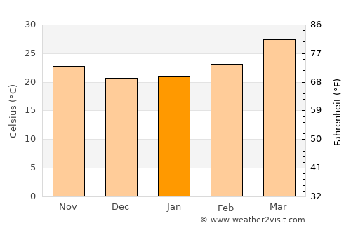 Sillod average temperature in January