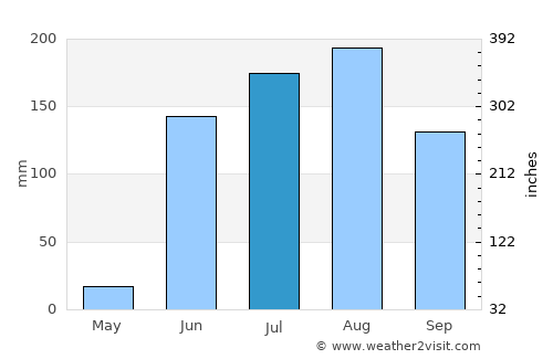 Sillod average rain in July