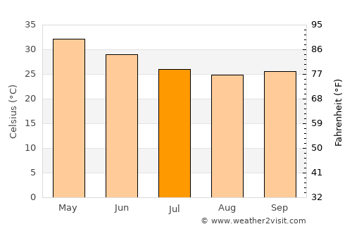 Sillod average temperature in July