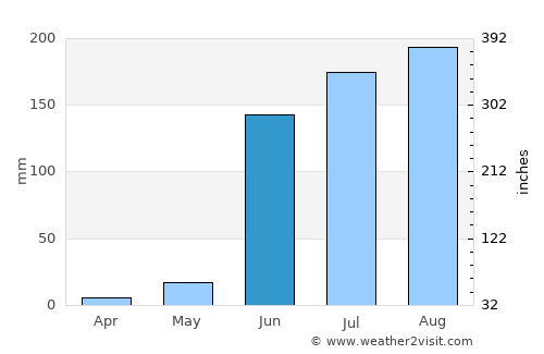 Sillod average rain in June