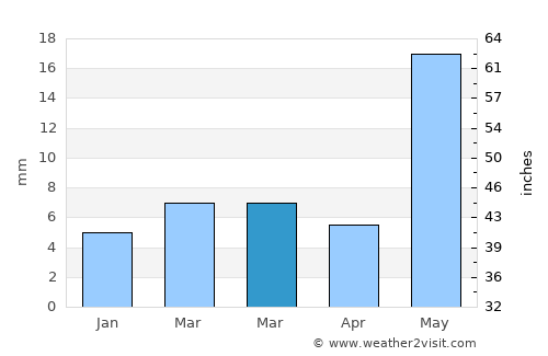 Sillod average rain in March