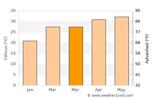 Sillod average temperature in March