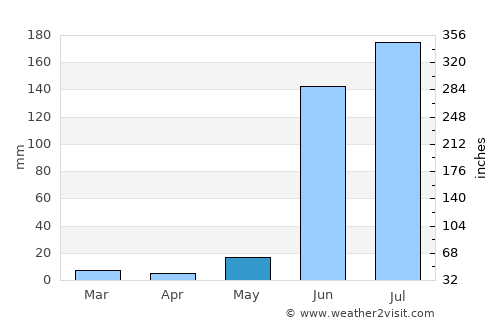 Sillod average rain in May