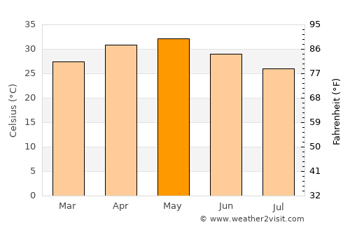 Sillod average temperature in May