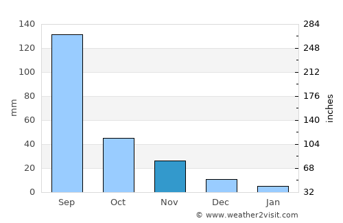 Sillod average rain in November