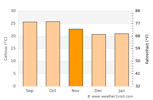 Sillod average temperature in November