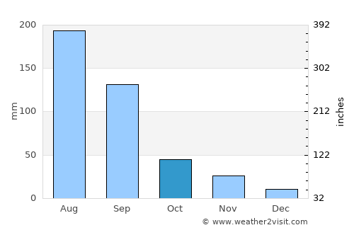 Sillod average rain in October