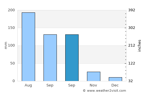 Sillod average rain in September