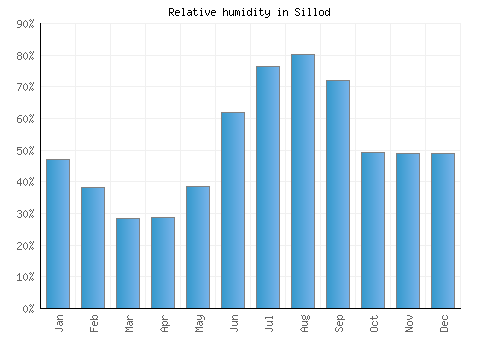 Sillod relative humidity averages