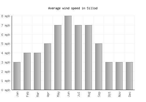 Sillod average winspeed by month (mph)