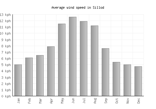 Sillod average winspeed by month (km/h)