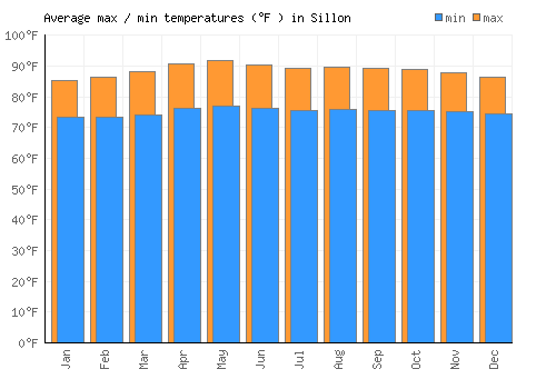 Sillon average minimum / maximum temperatures (Fahrenheit)
