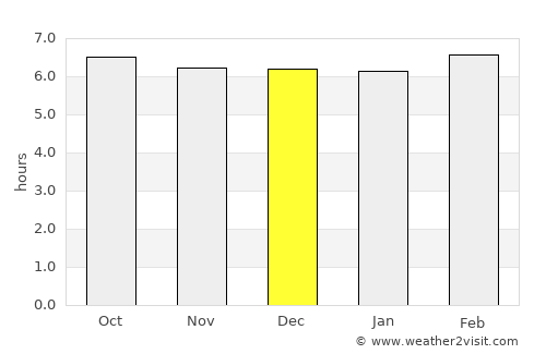 Sillon average rain in December