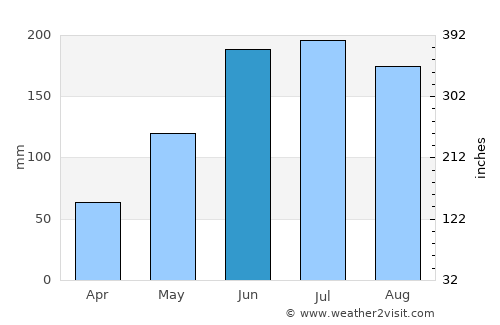 Sillon average rain in June