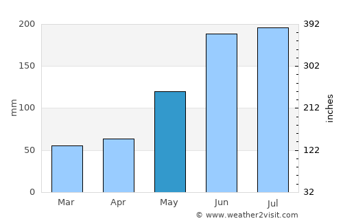 Sillon average rain in May