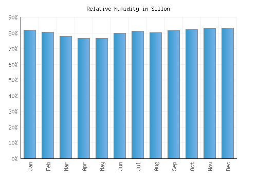 Sillon relative humidity averages