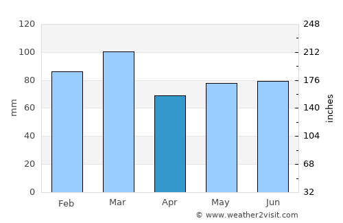 Silloth average rain in April
