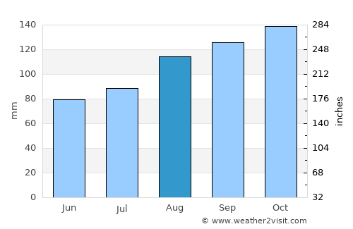 Silloth average rain in August