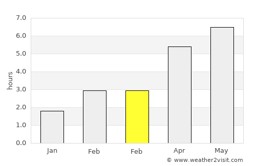 Silloth average rain in February