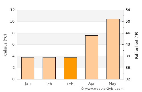 Silloth average temperature in February