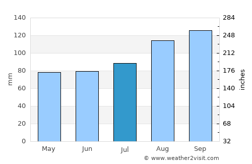 Silloth average rain in July