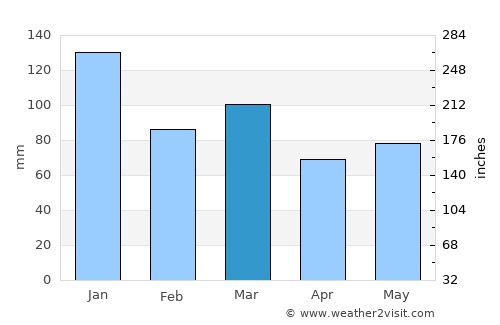 Silloth average rain in March