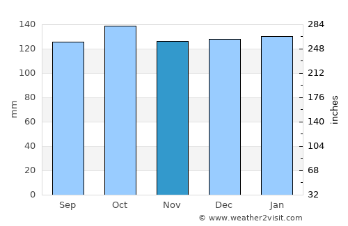 Silloth average rain in November