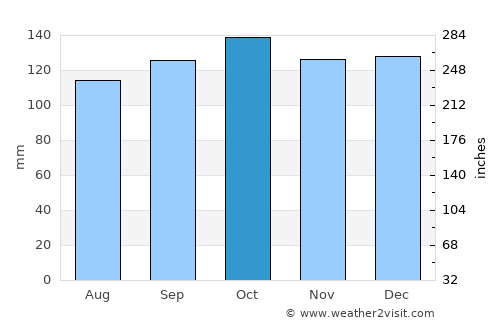 Silloth average rain in October