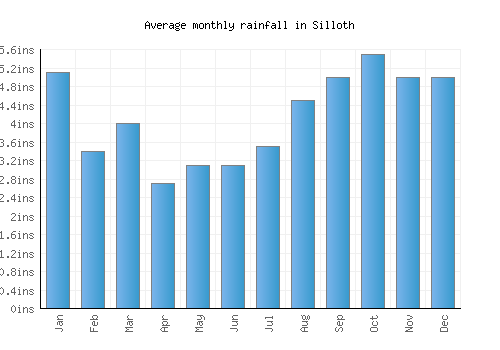 Silloth monthly rainfall chart (inches)