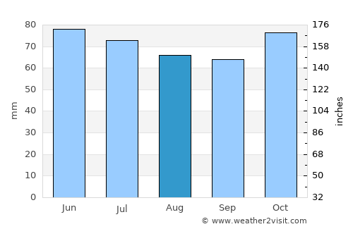 Silly average rain in August