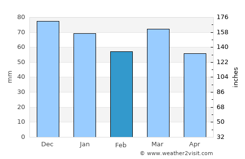 Silly average rain in February