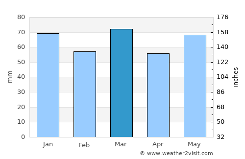 Silly average rain in March