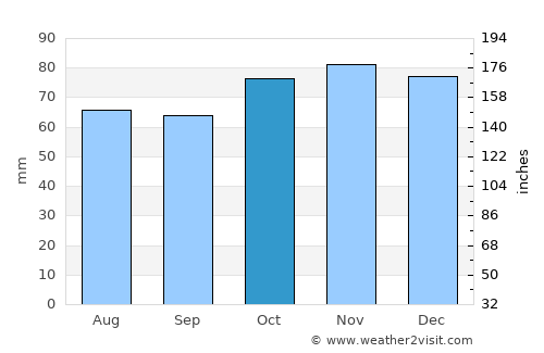 Silly average rain in October