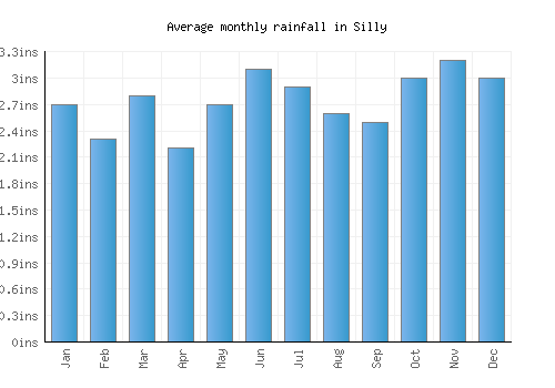 Silly monthly rainfall chart (inches)