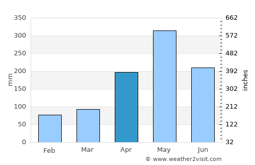 Siloah average rain in April