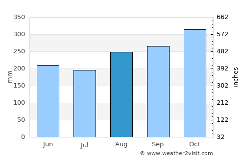 Siloah average rain in August