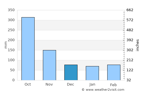 Siloah average rain in December