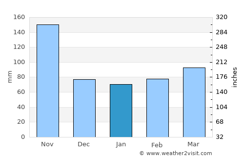Siloah average rain in January