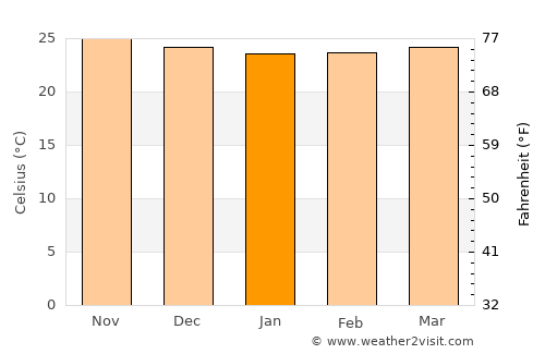Siloah average temperature in January