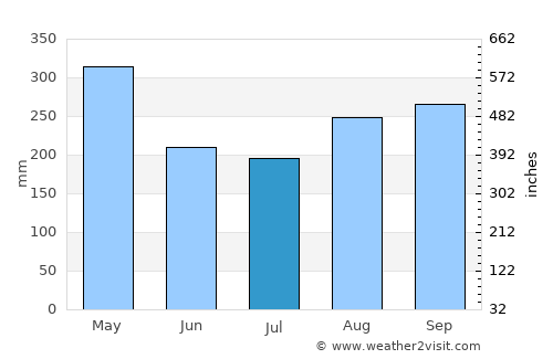 Siloah average rain in July