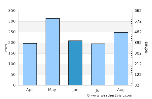Siloah average rain in June