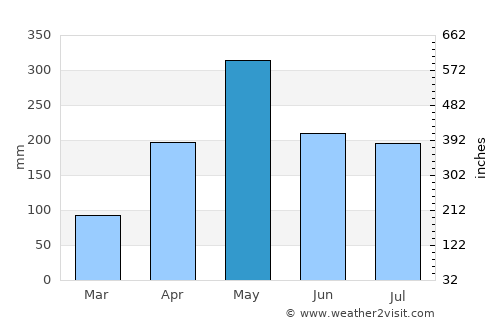 Siloah average rain in May